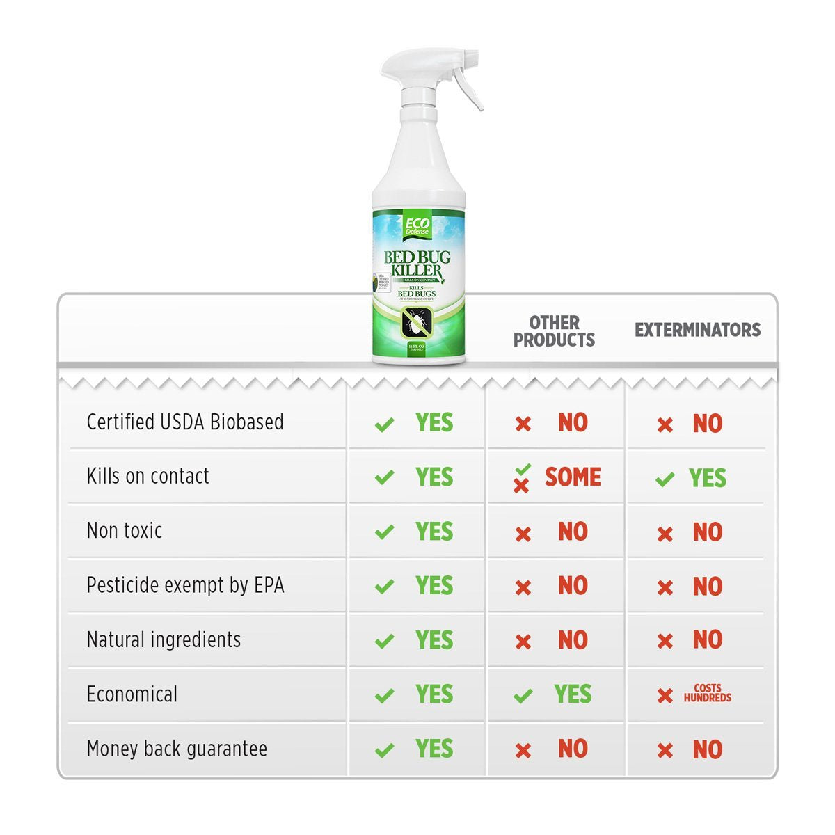 Eco Defense Bed Bug Spray - USDA Biobased - Bed Bug Killer & Dust Mite Spray - Child & Pet Friendly* - Natural Repellent Treatment - 16 oz